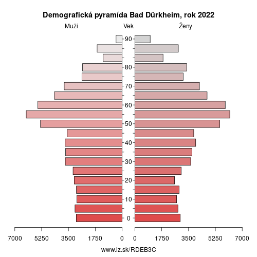demograficky strom DEB3C Bad Dürkheim demografická pyramída