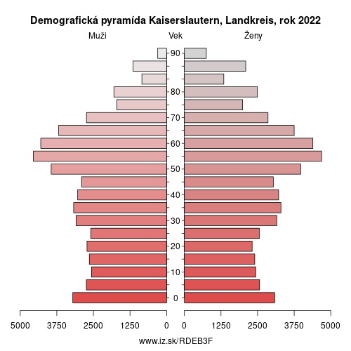 demograficky strom DEB3F Kaiserslautern, Landkreis demografická pyramída