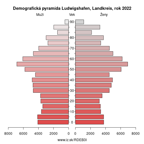 demograficky strom DEB3I Ludwigshafen, Landkreis demografická pyramída
