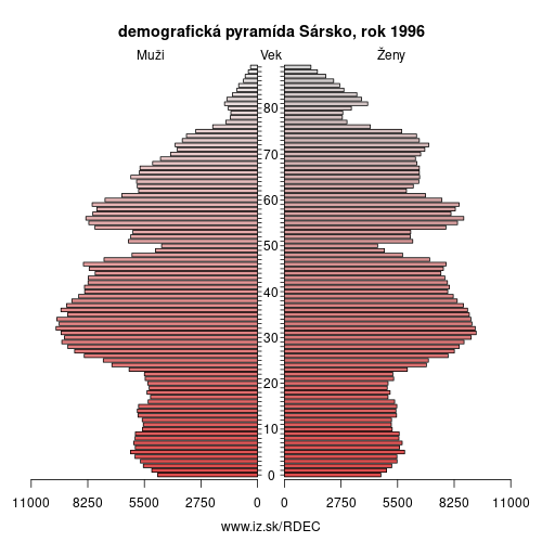 demograficky strom DEC Sársko 1996 demografická pyramída
