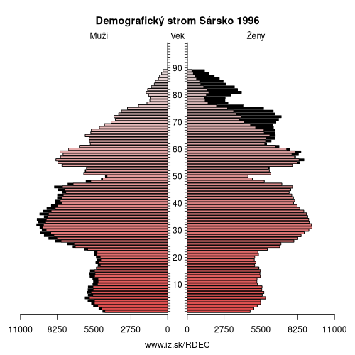 demograficky strom DEC Sársko 1996 demografická pyramída