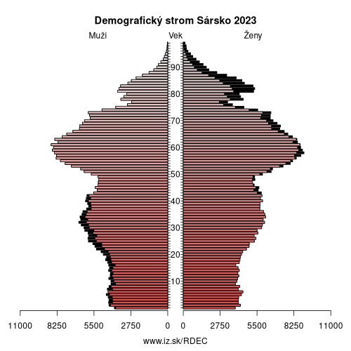 demograficky strom DEC Sársko demografická pyramída