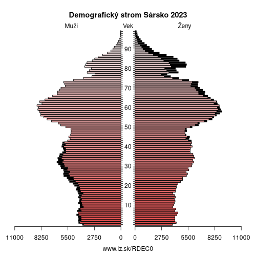 demograficky strom DEC0 Sársko demografická pyramída