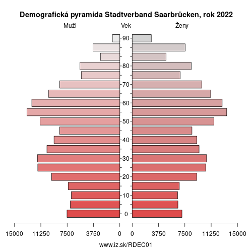 demograficky strom DEC01 Stadtverband Saarbrücken demografická pyramída