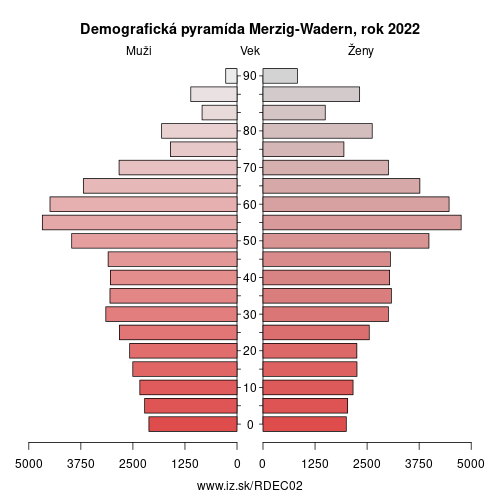 demograficky strom DEC02 Merzig-Wadern demografická pyramída