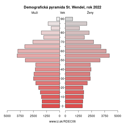 demograficky strom DEC06 St. Wendel demografická pyramída