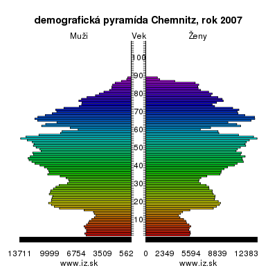 demografická pyramída Chemnitz,