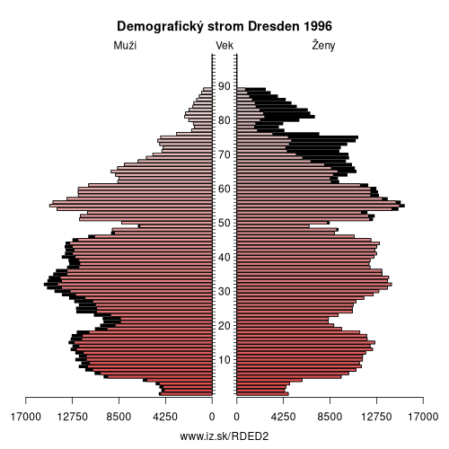 demograficky strom DED2 Dresden 1996 demografická pyramída