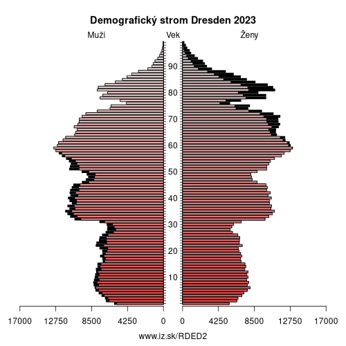 demograficky strom DED2 Dresden demografická pyramída