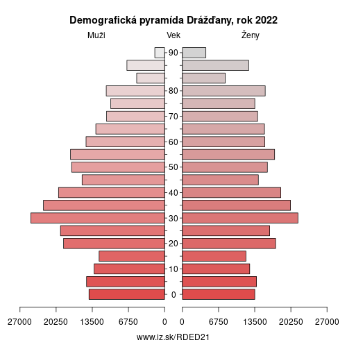 demograficky strom DED21 Drážďany demografická pyramída