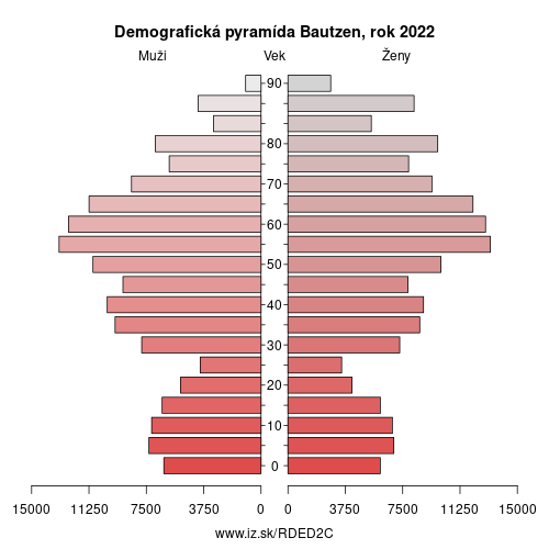 demograficky strom DED2C Budyšín demografická pyramída