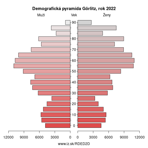 demograficky strom DED2D Görlitz demografická pyramída