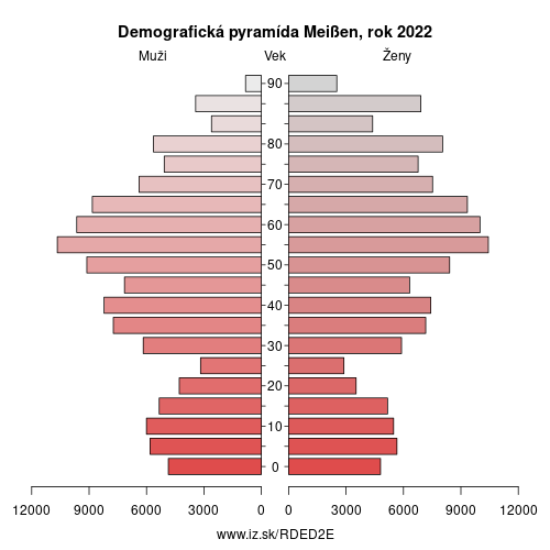 demograficky strom DED2E Meißen demografická pyramída