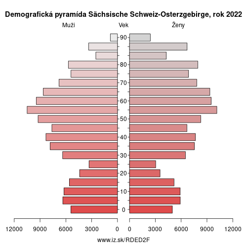 demograficky strom DED2F Sächsische Schweiz-Osterzgebirge demografická pyramída