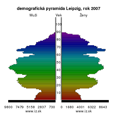 demografická pyramída Leipzig,