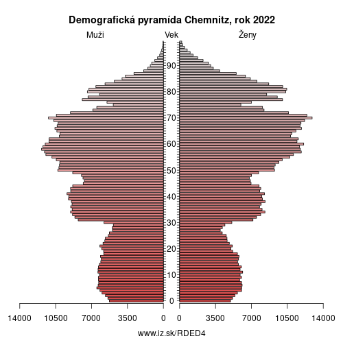 demograficky strom DED4 Chemnitz demografická pyramída