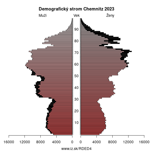 demograficky strom DED4 Chemnitz demografická pyramída