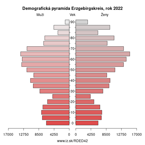 demograficky strom DED42 Erzgebirgskreis demografická pyramída