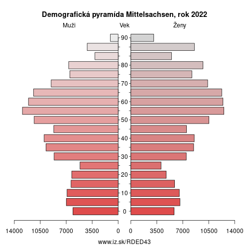 demograficky strom DED43 Mittelsachsen demografická pyramída