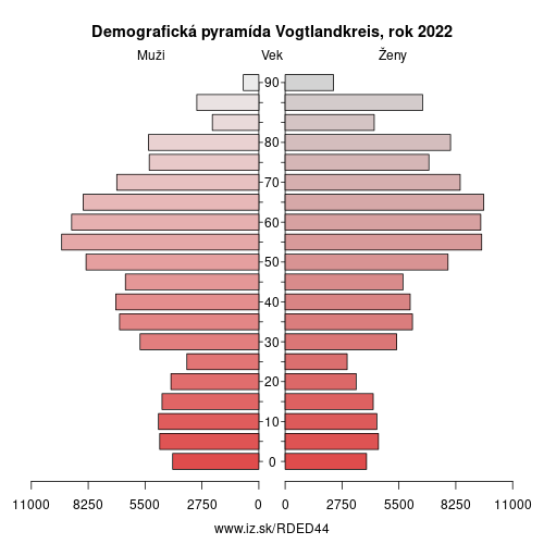 demograficky strom DED44 Vogtlandkreis demografická pyramída
