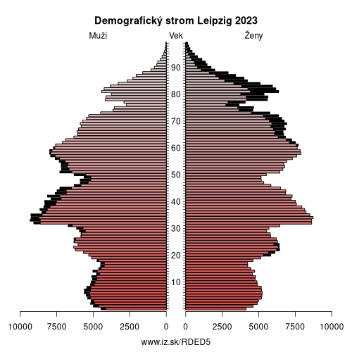 demograficky strom DED5 Leipzig demografická pyramída