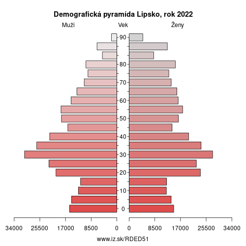 demograficky strom DED51 Lipsko demografická pyramída