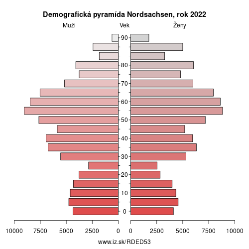demograficky strom DED53 Nordsachsen demografická pyramída