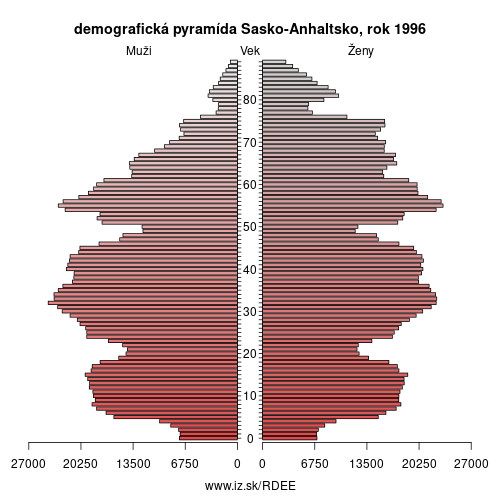 demograficky strom DEE Sasko-Anhaltsko 1996 demografická pyramída