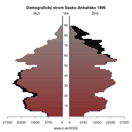 demograficky strom DEE Sasko-Anhaltsko 1996 demografická pyramída