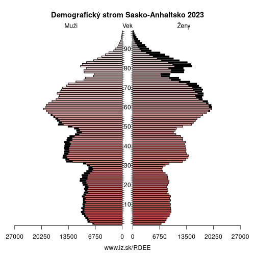 demograficky strom DEE Sasko-Anhaltsko demografická pyramída