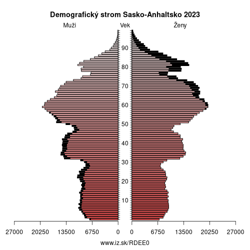 demograficky strom DEE0 Sasko-Anhaltsko demografická pyramída