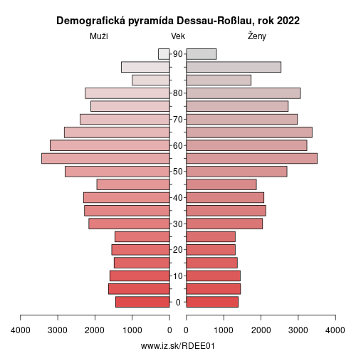 demograficky strom DEE01 Dessau-Roßlau demografická pyramída