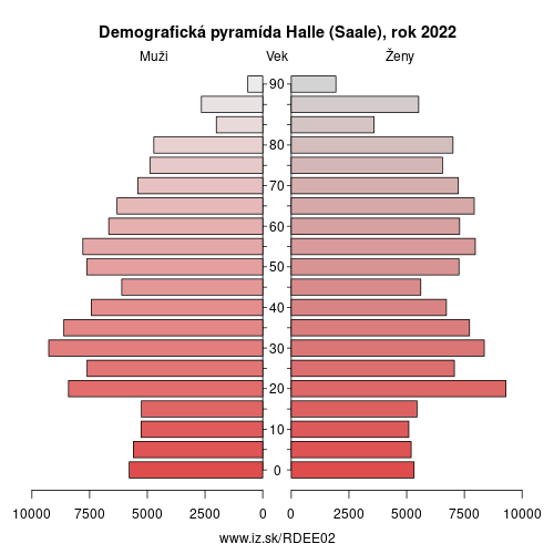 demograficky strom DEE02 Halle (Saale) demografická pyramída