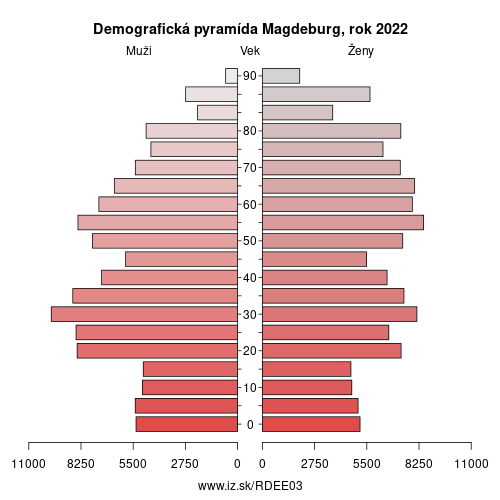 demograficky strom DEE03 Magdeburg demografická pyramída