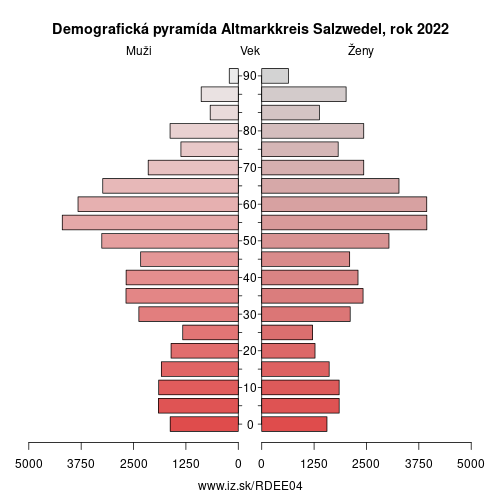 demograficky strom DEE04 Altmarkkreis Salzwedel demografická pyramída