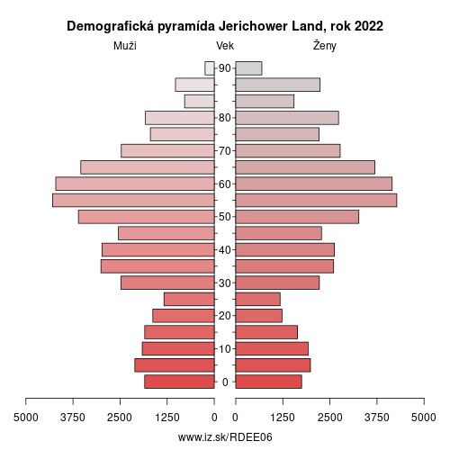 demograficky strom DEE06 Jerichower Land demografická pyramída
