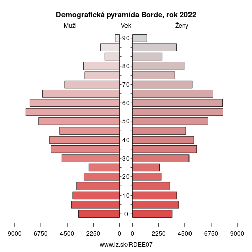 demograficky strom DEE07 Borde demografická pyramída