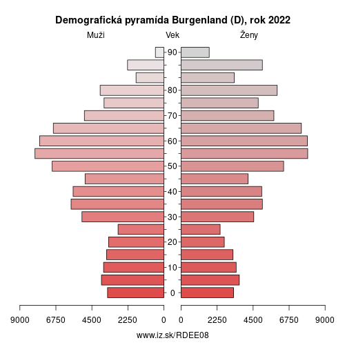 demograficky strom DEE08 Burgenland (D) demografická pyramída
