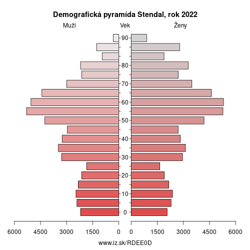 demograficky strom DEE0D Stendal demografická pyramída