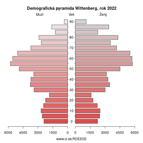 demograficky strom DEE0E Wittenberg demografická pyramída
