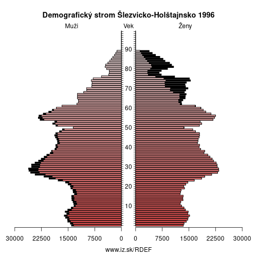 demograficky strom DEF Šlezvicko-Holštajnsko 1996 demografická pyramída