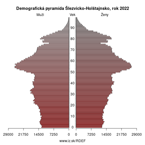 demograficky strom DEF Šlezvicko-Holštajnsko demografická pyramída