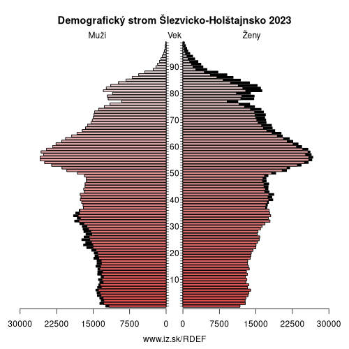 demograficky strom DEF Šlezvicko-Holštajnsko demografická pyramída