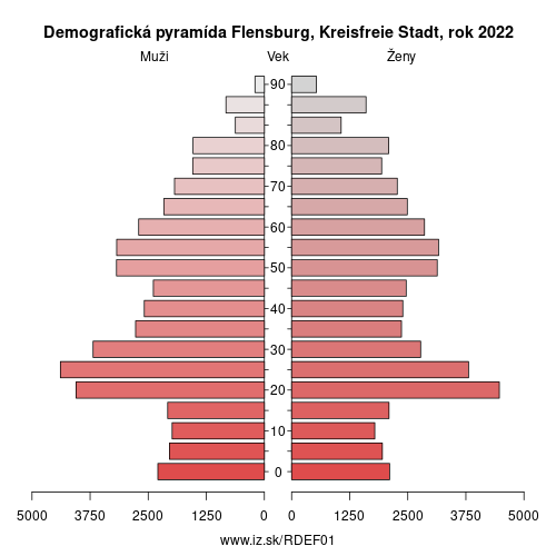 demograficky strom DEF01 Flensburg, Kreisfreie Stadt demografická pyramída