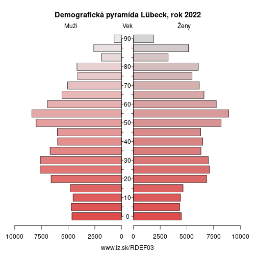 demograficky strom DEF03 Lübeck demografická pyramída