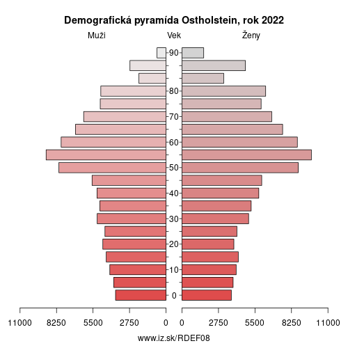 demograficky strom DEF08 Ostholstein demografická pyramída