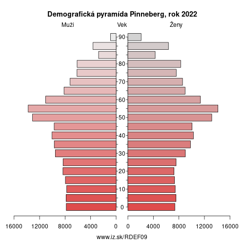 demograficky strom DEF09 Pinneberg demografická pyramída