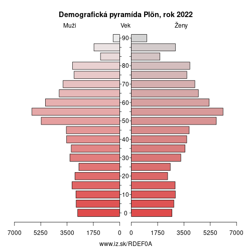 demograficky strom DEF0A Plön demografická pyramída