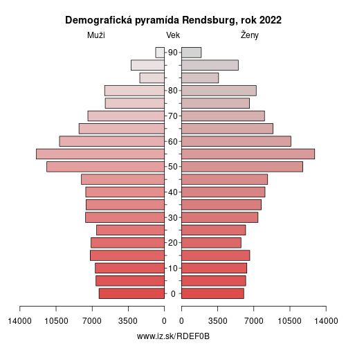 demograficky strom DEF0B Rendsburg demografická pyramída