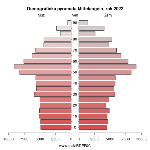 demograficky strom DEF0C Mittelangeln demografická pyramída